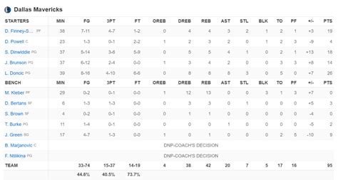 quarter by quarter stats nba|Teams Box Scores .